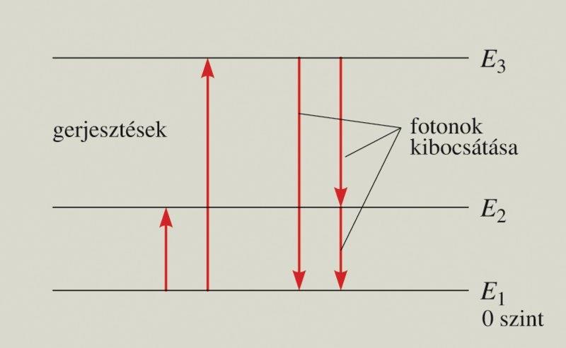 zárva állóhullám Elektronok mozgási energiája meghatározott érték