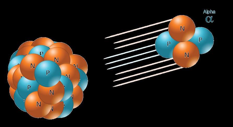 Alfa-sugárzás Jellemzően A>210, kivétel Sm, Nd Hélium atommag nagy