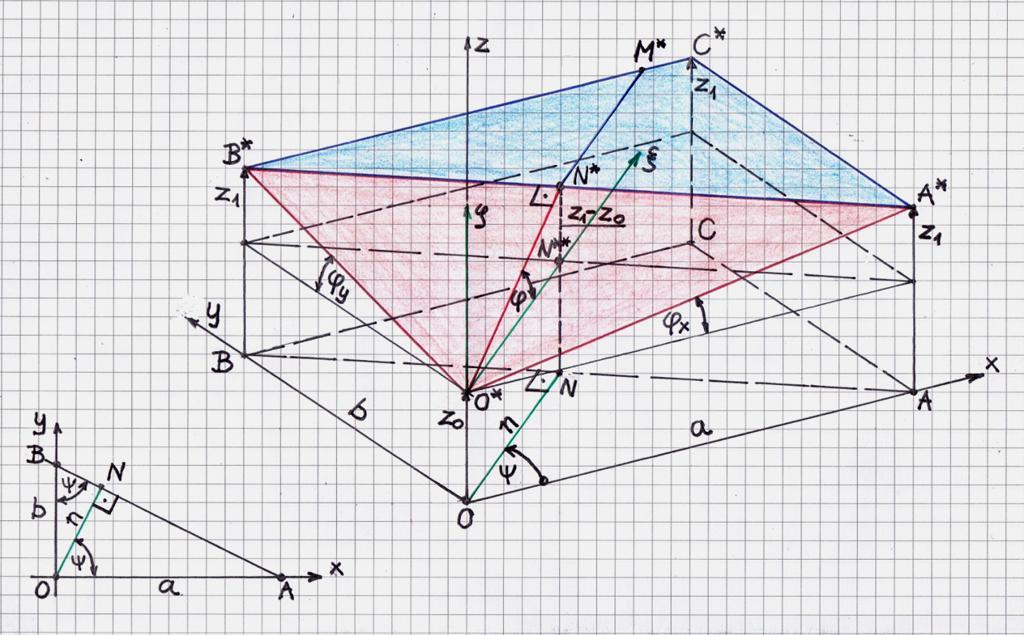 2 2. ábra Mivel a ferde sík minden esésvonala párhuzamos egymással, elegendő egyet megadni közülük, pl. az O* pontjával és φ hajlásszögével.