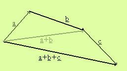 Összeadásuk sokszög módszerrel A vektor az őt megelőző összeadandó vektor