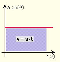 A mozgás gyorsulás - idő grafikonja a t tengellyel párhuzamos egyenes, mert a mozgás során a