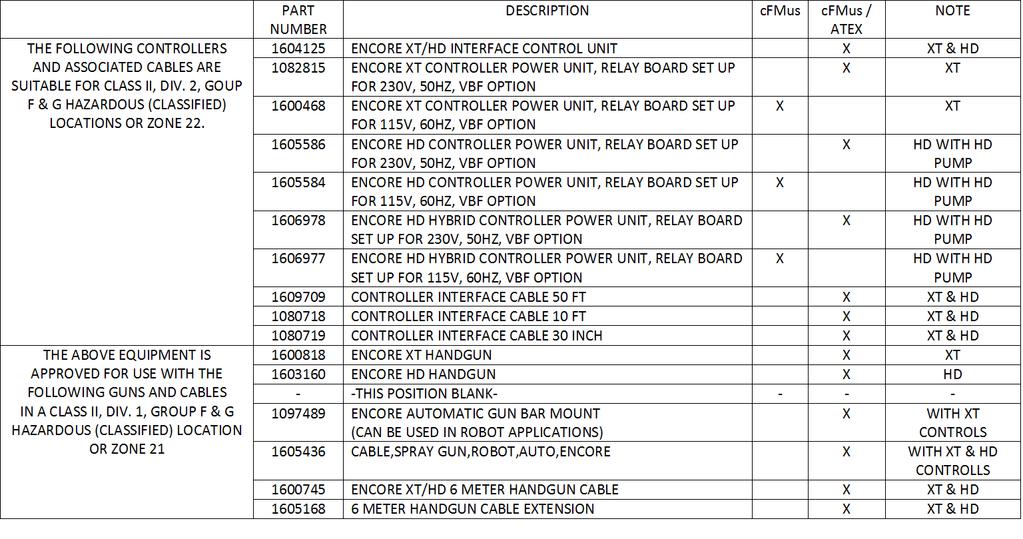 REVISION D D 12 A 08 ENCORE XT HANDGUN 1600818 11 C 14 ENCORE HD CONTROLLER POWER UNIT W/HD PUMP 1605586 FOR 230V VBF 1605584 FOR 115V VBF 13 ENCORE XT CONTROLLER POWER UNIT 1082815 FOR 230V VBF