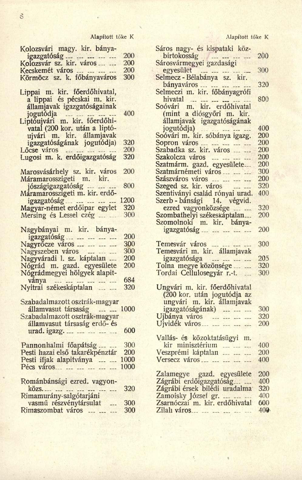s Alapított töke K Kolozsvári magy. kir. bányaigazgatóság......... 20 0 Kolozsvár sz. kir. város...... 20 0 Kecskemét város... 20 0 Körmöcz sz. k. főbányaváros 30 0 Lippai m. kir. főerdőhivatal, a lippa i é s pécska i m.