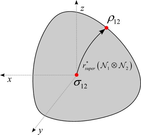 6. ábra. A szuperaktiválás kutatására kidolgozott absztrakt geometriai objektum: a "kvantum superball". [L. Gyongyosi, S.