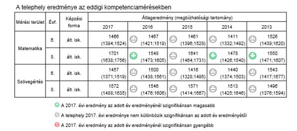 10. Az intézmény lemorzsolódási, évismétlési mutatói Falusi kis, családias iskola révén igyekszünk mindent megtenni annak érdekében, hogy ezek a számok minél alacsonyabbak legyenek.