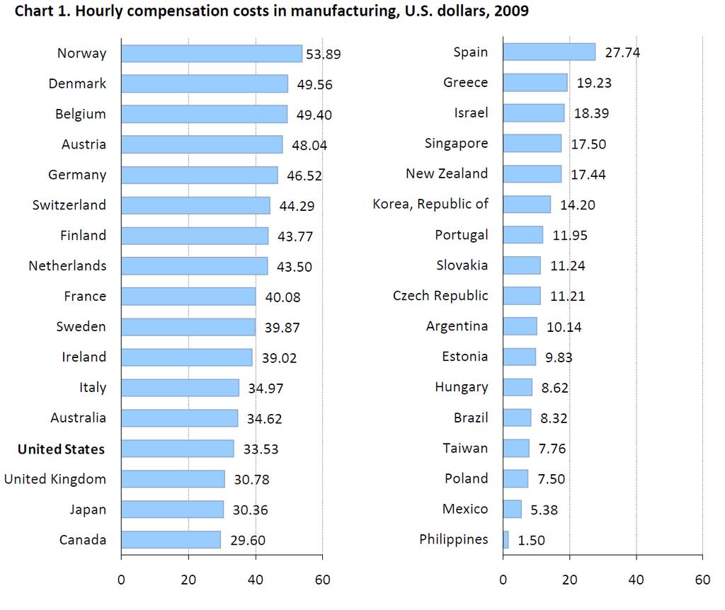 Órabérek a termelő szektorban,