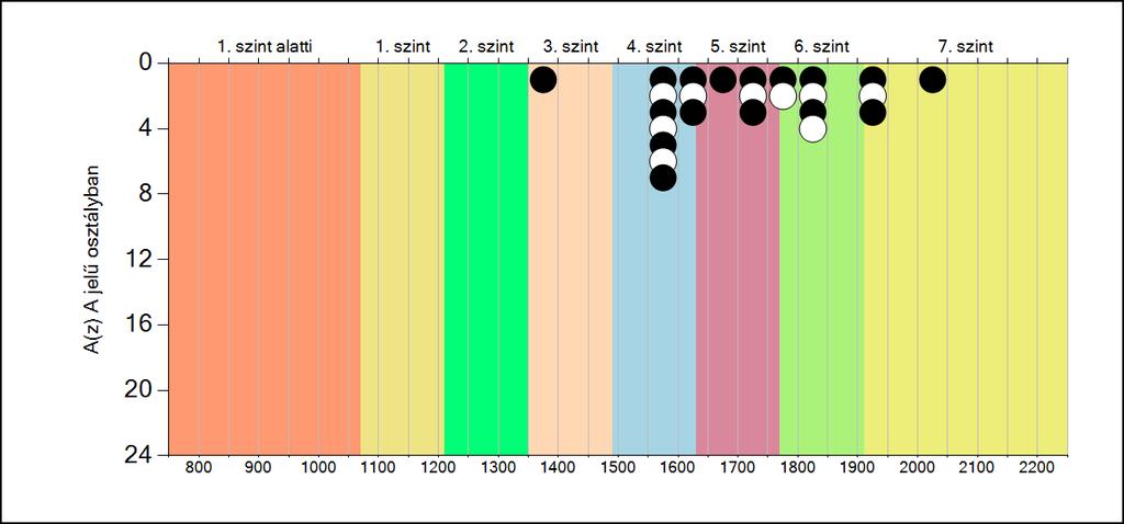 5b A képességeloszlás osztályonként A tanulók eredményei