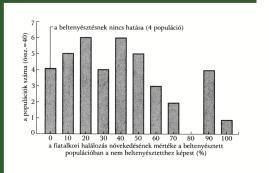 BELTENYÉSZTÉSES LEROMLÁS Beltenyésztés: Kis populációkban a közel rokon párosodását, önmegtermékenyítést gátló mechanizmusok gyengülnek.