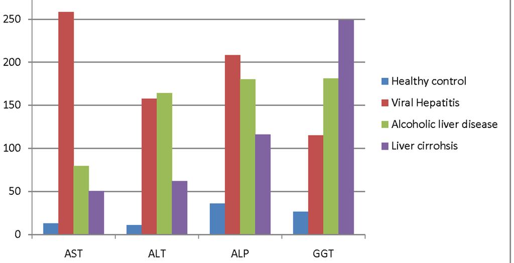 Cholestatikus enzimek: ALP és GGT ALP: intra- és extrahepatikus epeutak betegségei, epeúti elzáródás, gyulladás, májtumor, de izoláltan csontbetegség esetén is GGT: epeúti betegségek, mint az ALP