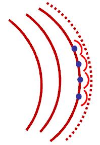 Hullámok terjedése Huygens-elv: A hullámfront pontjai elemi hullámok (kör- illetve gömb-) kiindulópontjainak