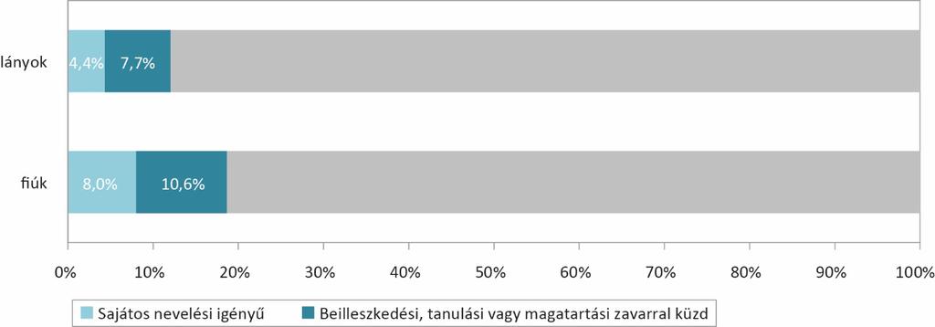 A sajátos nevelési igényű, illetve a beilleszkedési, tanulási vagy magatartási