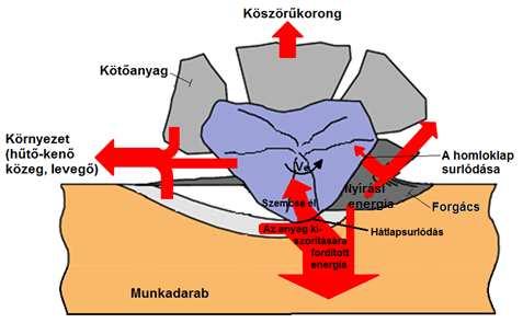 5. ábra. Az energia eloszlás az abrazív szemcse anyagba hatolásakor [5]. Az 5. ábra szemlélteti, hogy a bevitt mechanikai energia lényegében négy helyen hővé alakul.