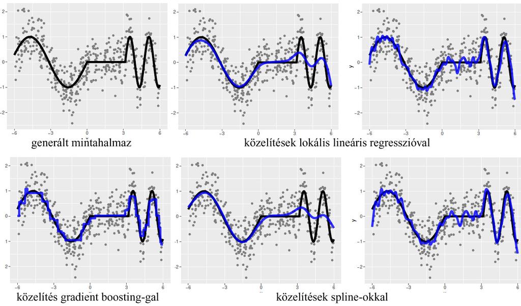 Miért teljesít kiválóan az XGBoost? D. Nielsen az XGBoost jó teljesítő képességét a következő kísérleten demonstrálta [17, 9-10 p.79-92]. A 2.4.