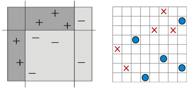 A.1. ábra. A tiny toy és a táblás modell lényegében azonosak Kis osztályozós játék Ezen kis bevezető feladat előnye, hogy semmilyen matematikai apparátust nem igényel.
