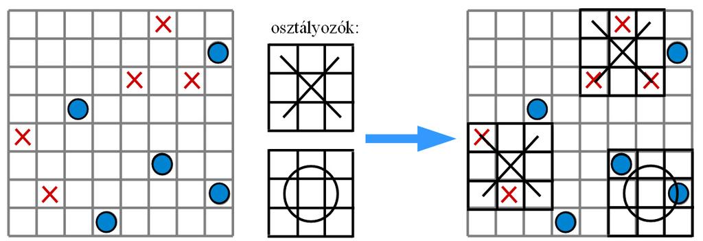 Ezen elemeket osztályozni szeretnénk a rendelkezésre álló 3 3 -as kendőkkel, amelyekből több darab is létezik.