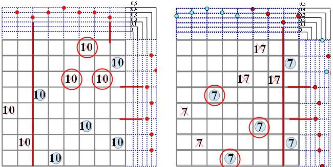 A.4. ábra. Az AdaBoost eljárás első két ciklusa. Vágások és átsúlyozások 3. t = 1 ciklus (az A.4. ábra bal oldalán) 4. Legjobb vágások: függőlegesen a 2. oszlopnál, vagy a 7. oszlopnál. Vízszintesen a 3.