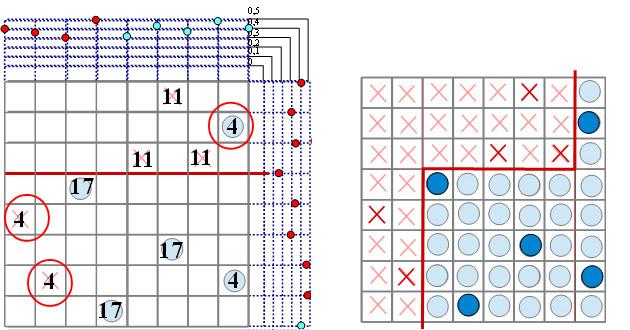 A.5. ábra. Az AdaBoost eljárás harmadik ciklusa és a végeredmény 3. t = 3 ciklus (az A.5. ábra bal oldala szerint) 4. Legjobb vágás: Vízszintesen a 3. sornál. 5.