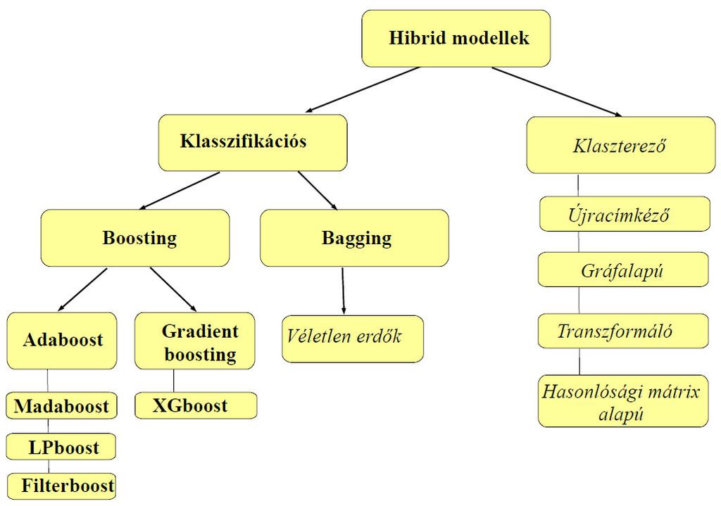 1.1. ábra. A hibrid modellek fajtái 1.3.
