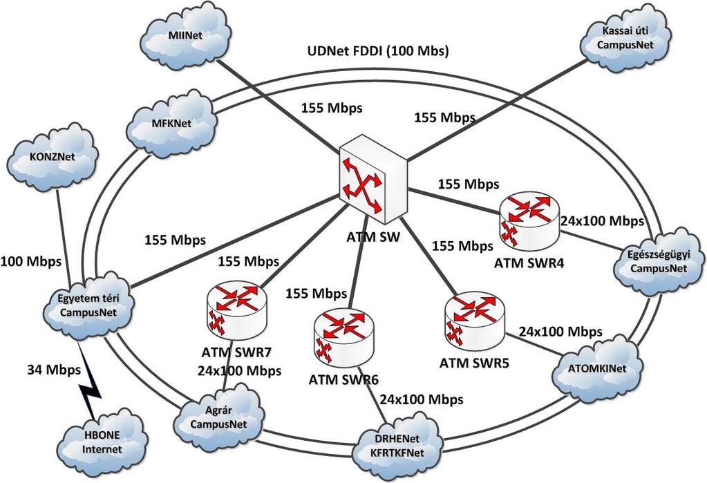 A debreceni régió ATM kapcsolatai (2000.03.10.) A városi ATM hálózat központi eszköze egy FORE ASX-200BX ATM kapcsoló nyolc darab 155 Mbps-os és 6 darab 25,6 Mbps-os interfésszel.