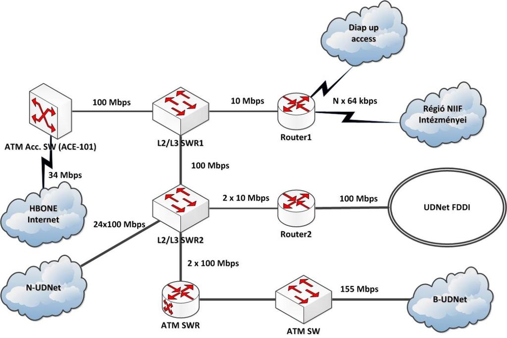 Mivel azonban ennek a routernek csak 10 Mbps-os Ethernet interfészei vannak, ezért a 34 Mbps-os HBONE SDH link-et Fast Ethernet-re konvertáló ACE 101-es ATM access switchhez ideiglenesen egy másik