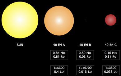 Kitérő: Fehér törpék Ismertek csillagok a fősorozattól balra: a 2 Eridani egyik kísérője, a 40 Eridani B nagyon kis fényességű (Nap/400), de nem olyan kis tömegű (Nap 0,4) nem jó rá a tömeg-fényesség