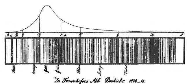 A spektroszkópia kezdetei 1666, Newton: a Nap fénye folytonos spektrumra bontható 1802, William Hyde Wollaston: fekete vonalak a Nap