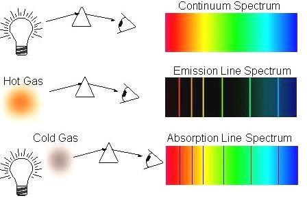 600 sötét vonal a Nap spektrumában + ekkoriban: földi gázok is produkálnak hasonló sötét vonalakat + forró gázok fényes vonalakat
