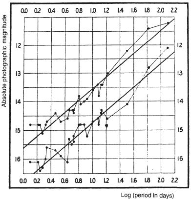 Periódus-fényesség összefüggés 1907, Henrietta Swan Leavitt: 1777 r.p. változó a Magellán-felhőkben 1912: 25 cefeida esetén a periódus és a fényesség között összefüggés van a távolságok kb.