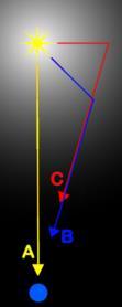Nova (GK) Persei (1902) változó színkép: B (felfedezés) A (maximum) fényes H vonalak (később) a H vonalak stacionáriusak, de a sötét vonalak 1200 km/s-mal közelednek tehát az elnyelő anyagréteg tágul