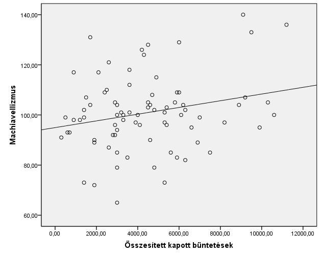 102 Kapott büntetések Kiosztott büntetések 6. forduló r = 0.193; p > 0.05 r = 0.184; p > 0.05 7. forduló r = 0.202; p > 0.05 r = 0.149; p > 0.05 8. forduló r = 0.273; p < 0.05 r = 0.090; p > 0.05 9.