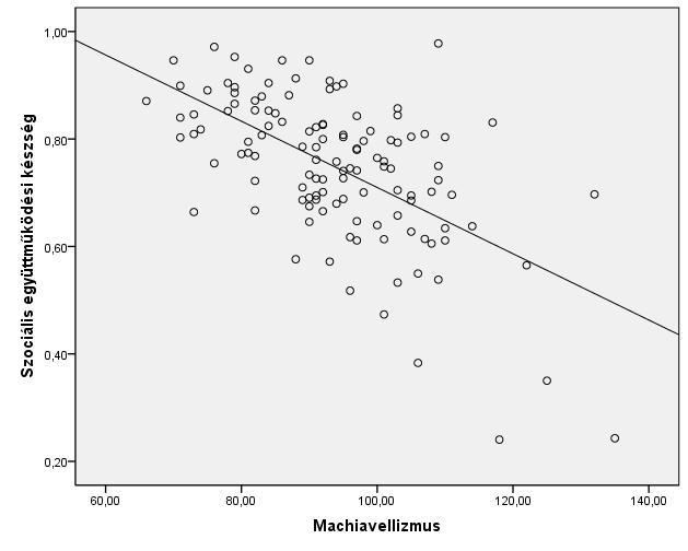 51 2.1. ábra: Korreláció a machiavellizmus értéke és a szociális együttm ködési készség átlagértéke között 0,9 0,8 0,7 Átlagértékek 0,6 0,5 0,4 0,3 0,2 0,1 0 Szoc. elf. Emp. S.készség Köny. Lelk.