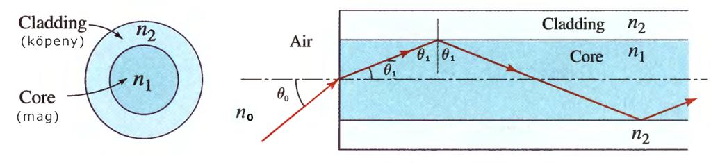 példa: Hullámvezető numerikus apertúrája Határozzuk meg egy törésmutatójú maggal és n < törésmutatójú köpennyel rendelkező egyenes hullámvezető numerikus apertúráját. 5. ábra.