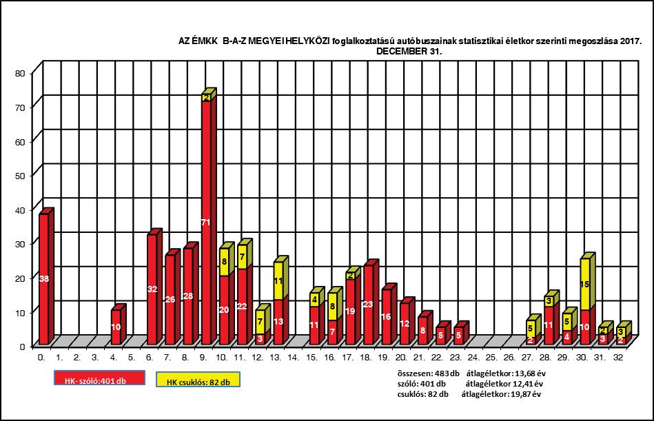 2017. évben megvalósult jármű beszerzések: 50 db új CREDO 02 ECONELL 12 alacsony belépési magasságú helyközi szóló autóbusz a regionális közlekedésben vesz részt, EURO 6 környezetvédelmi