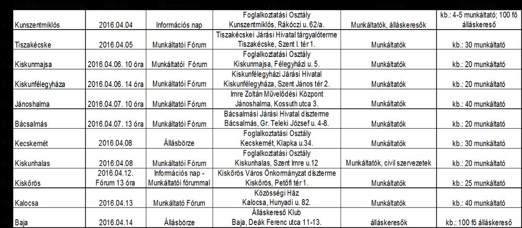 2016. második negyedévében a hó végi üres álláshelyek átlagos száma 3652 darab volt, míg 2015. azonos negyedévében átlagosan 2077 darab. Ennek alapján 100 regisztrált álláskeresőre együttesen 2016.