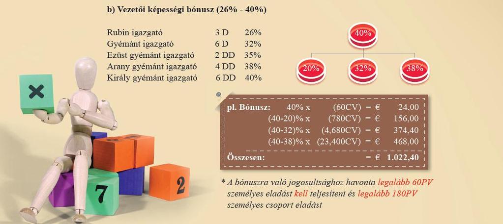 Hogyan lehet növelni a jutalékunkat? További hálózatépítéssel, hogy Vezetői Készségfejlesztő bónuszban részesüljünk.