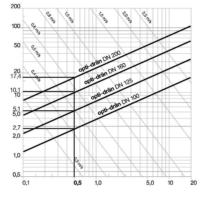 A csövet optimálisan méretezett és elrendezett rések jellemzik. Az opti-drän csövek perforált felülete: 80 cm 2 /m.