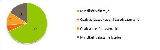 Algoritmikus gondolkodás fejlesztése keresési és rendezési algoritmusokon keresztül 12. ábra: 4.