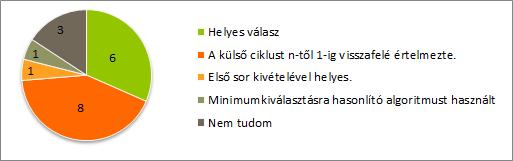 Ellentétben a 2-es feladattal itt nem adtuk meg, hogy melyik megbeszélt algoritmus szerepel, arra csak a pszeudo kódból lehetett ráismerni.