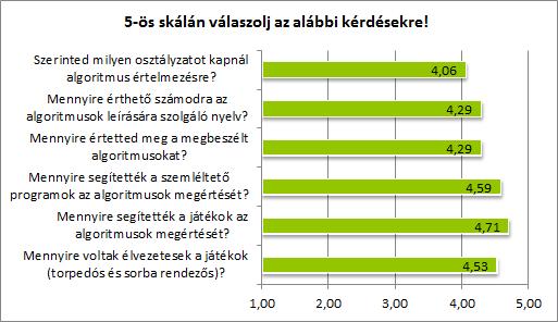 A résztvevők kétharmada mindennel elégedett volt, hármójuk szerint kevesebbet kellett volna játszani és több algoritmust kellett volna megbeszélni, ketten az órák időpontjával voltak elégedetlenek