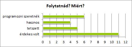 Algoritmikus gondolkodás fejlesztése keresési és rendezési algoritmusokon keresztül A diákok szerint mind a játékok, mind a szemléltető programok meghatározó szerepet játszottak az algoritmusok