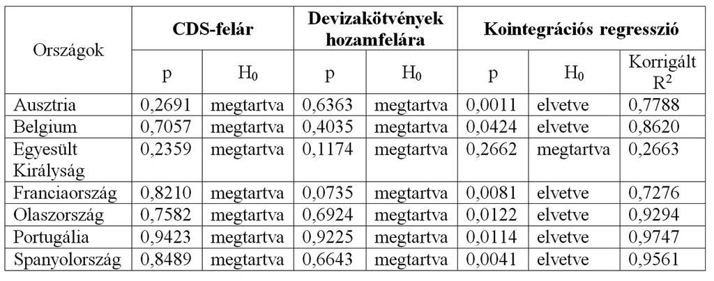 A hitelkockázati felár vizsgálata néhány európai ország esetén 37 1. táblázat. Az ADF és az Engle-Granger teszt eredményei a 2008.01.01. 2012.03.30.