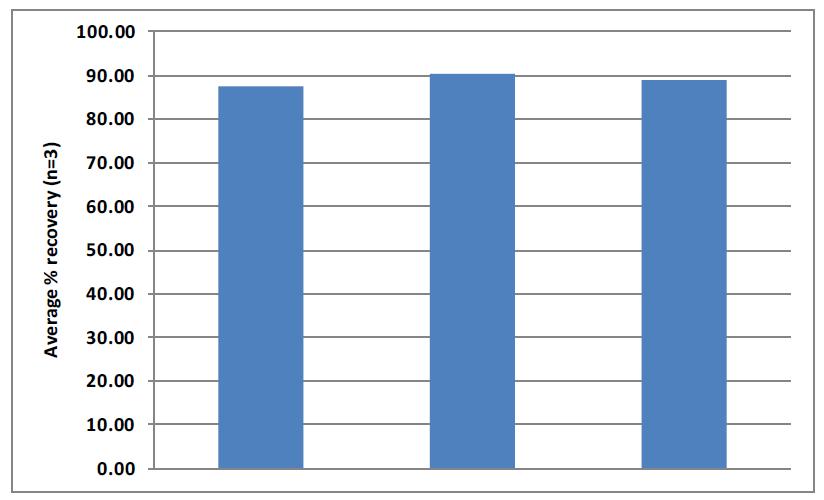 BIOTAGE RAPIDTRACE+ Melamin kimutatása tejből - oldószer eltávolítás (Biotage TurboVap) - oldás acetonitril-víz 500 µl 90:10