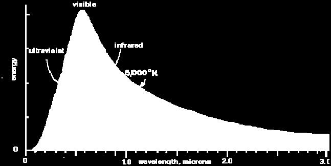 - 1 mm) Közeli (IR-A): 750 nm - 1,4 m Közepes (IR-B): 1,4 m - 3 m Távoli (IR-C): 3 m - 1 mm Globár: