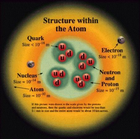 A proton és a neutron finomszerkezete 27 m neutron 1.674910 kg 939. 5MeV A neutron nem stabilis, átlagos élettartalma 16.