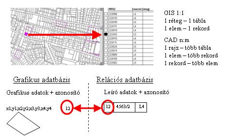 Grafikus és adatbázis adatok összekapcsolása A térinformatika alfanumerikus adatokat kapcsol a térképi objektumokhoz. Ezt a hagyományos rendszerek kétféle adatbázis használnak.