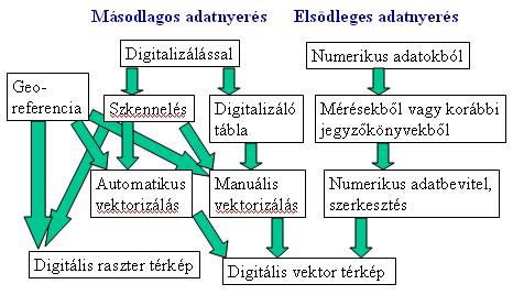 Raszter-vektor átalakítás A digitális térképek másodlagos adatforrásokból történő előállítására automatizált technológiák is kidolgozásra kerültek.