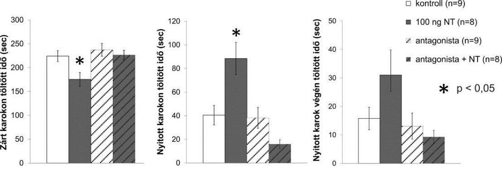 6. ábra. Bilateralis NT mikroinjekciók hatása a VP-ban EPM paradigmában. Az oszlopok a zárt karokon, a nyitott karokon, illetve a nyitott karok végein töltött idő átlagát (± SEM) mutatják.