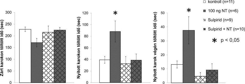 7. ábra. Sulpirid előkezelés hatása a VP-ban EPM tesztben. Az oszlopok a zárt karokon, a nyitott karokon, illetve a nyitott karok végein töltött idő átlagát (± SEM) mutatják.