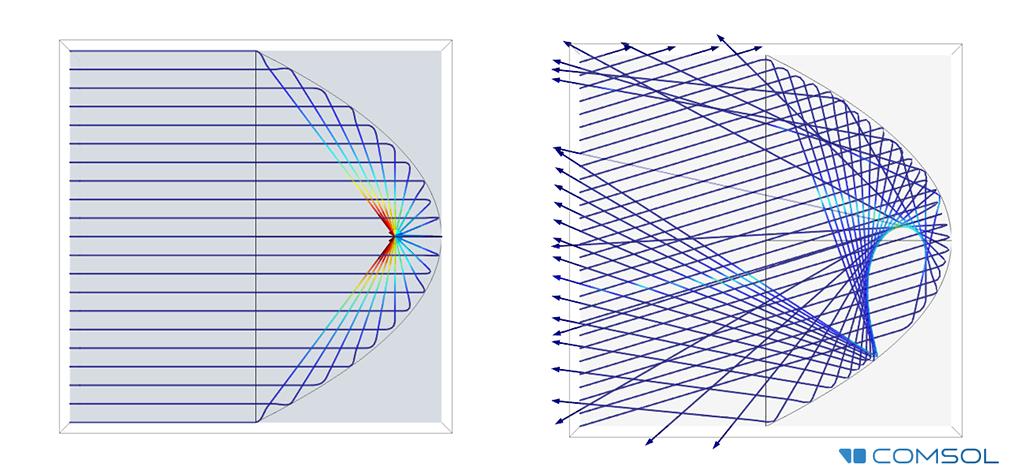 2. példa: Parabolikus tükör - tökéletes fókuszálás 2. ábra. Parabolikus reektor (forrás: MIT Optics Course Number 2.71 / 2.