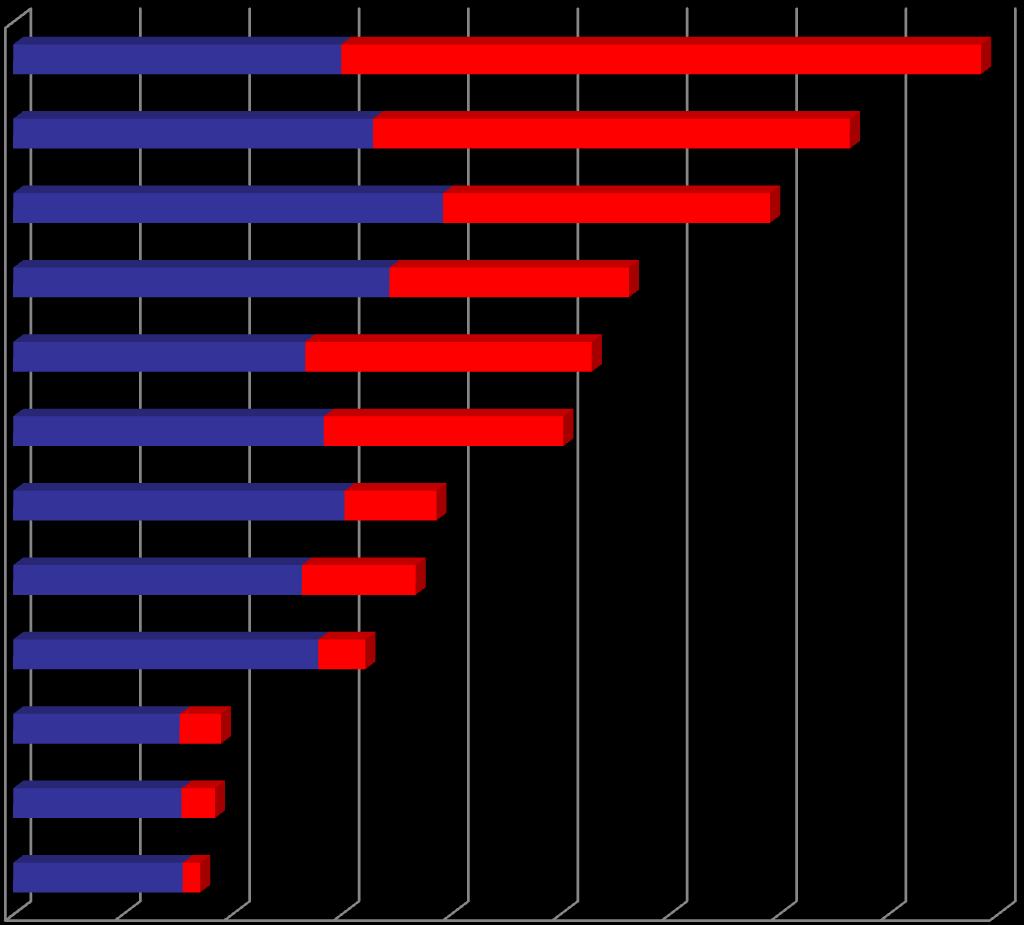 Az innovációs aktivitás akadályozó tényezői, % Kiszámíthatatlan gazdasági környezet Bürokrácia, a túlzott adminisztráció Gyorsan változó jogi